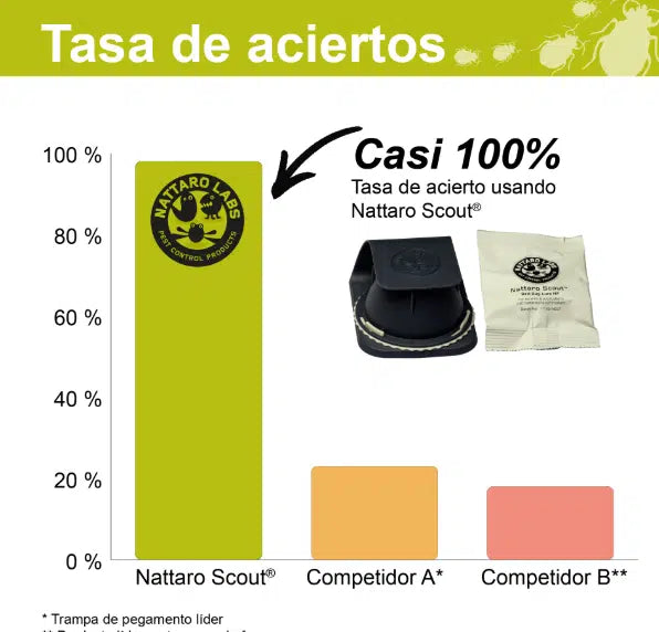 Nattaro Scout® Detection Trap 1-pack