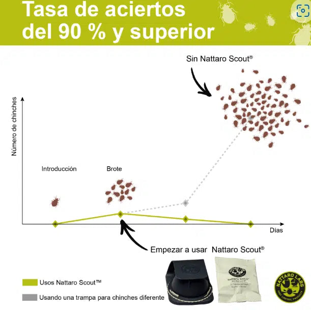 Nattaro Scout® Detection Trap 4-pack